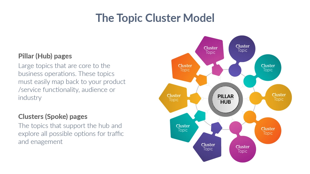 hub and spoke SEO