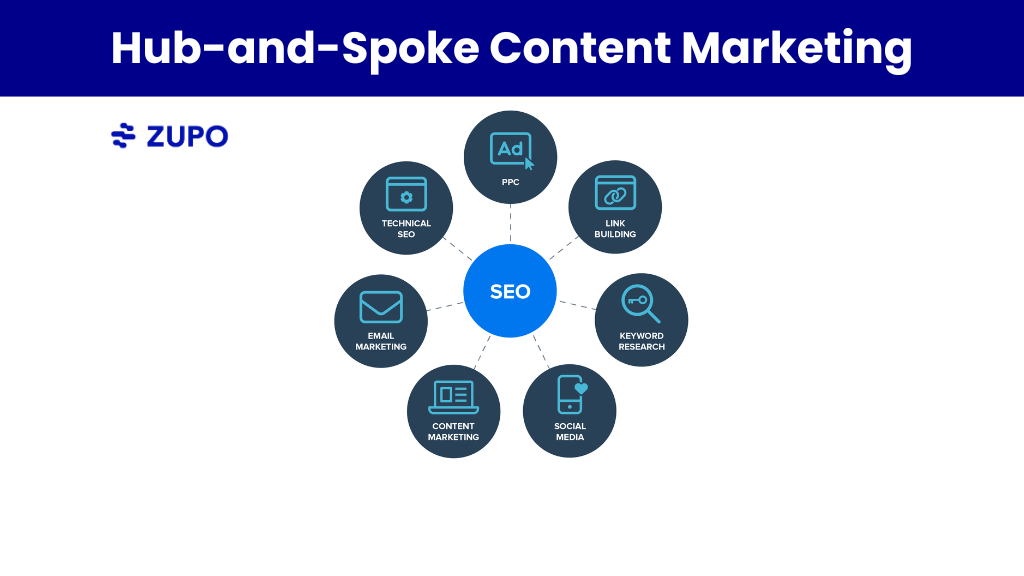 hub and spoke SEO