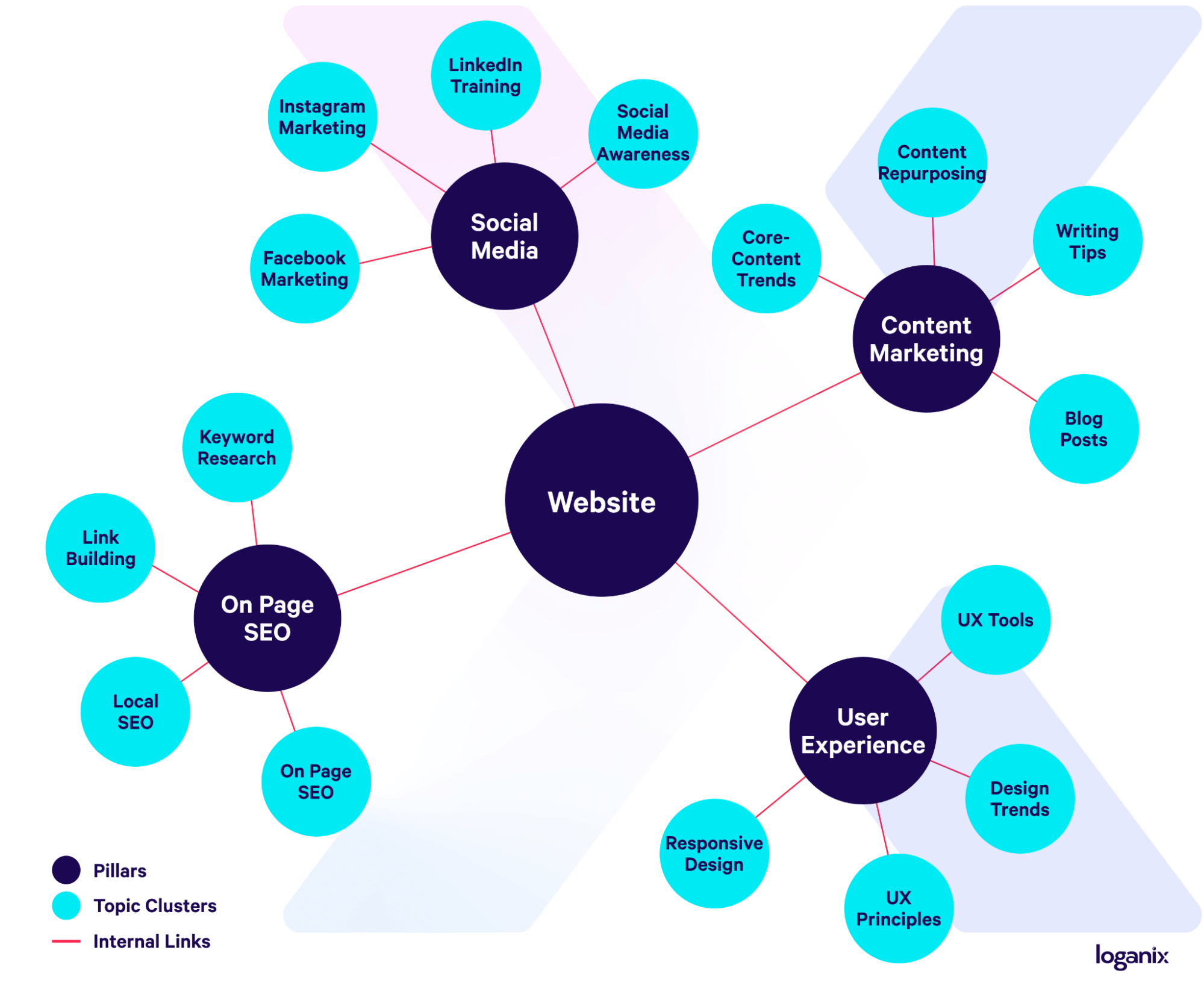 hub and spoke SEO