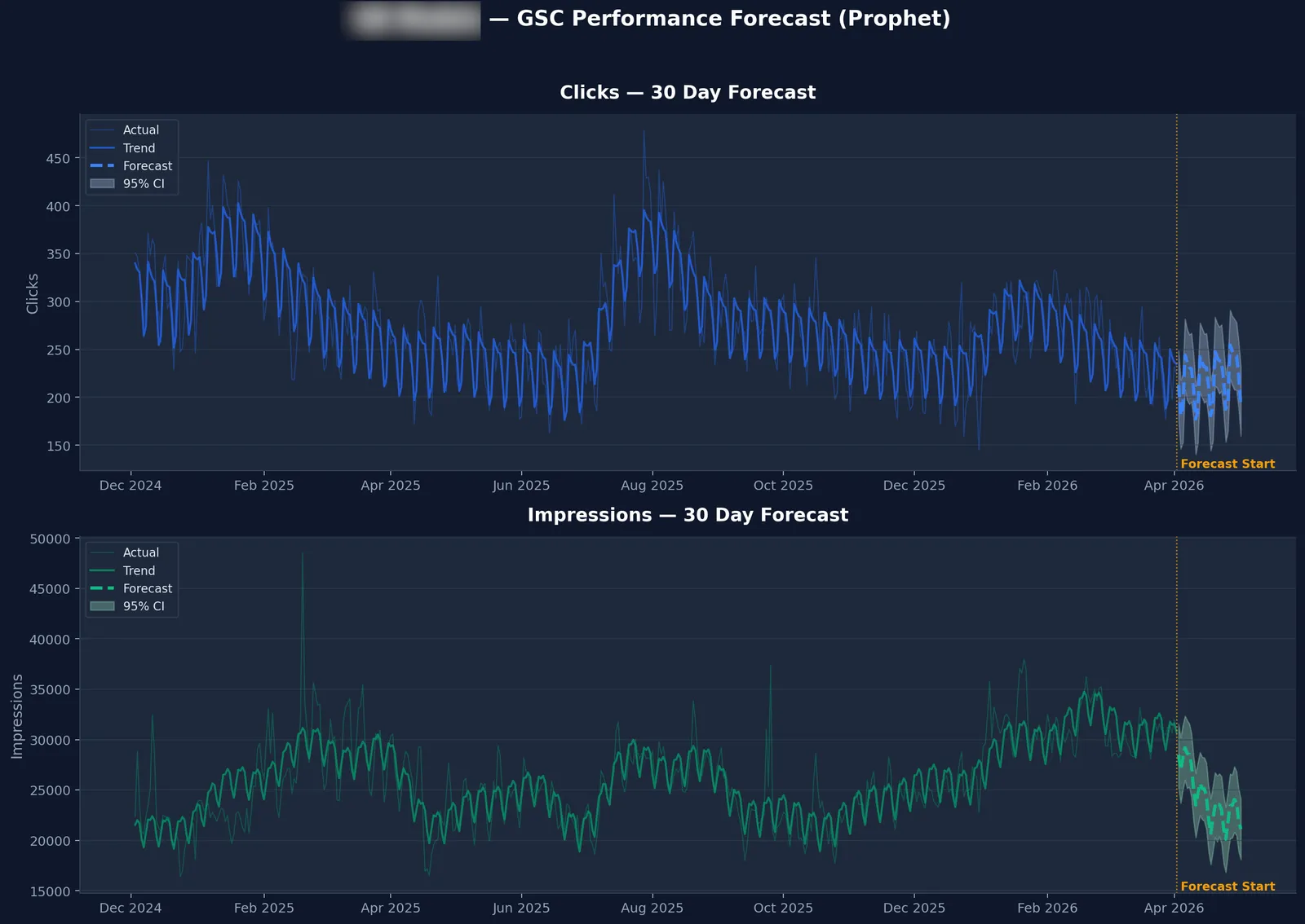 SEO Forecast