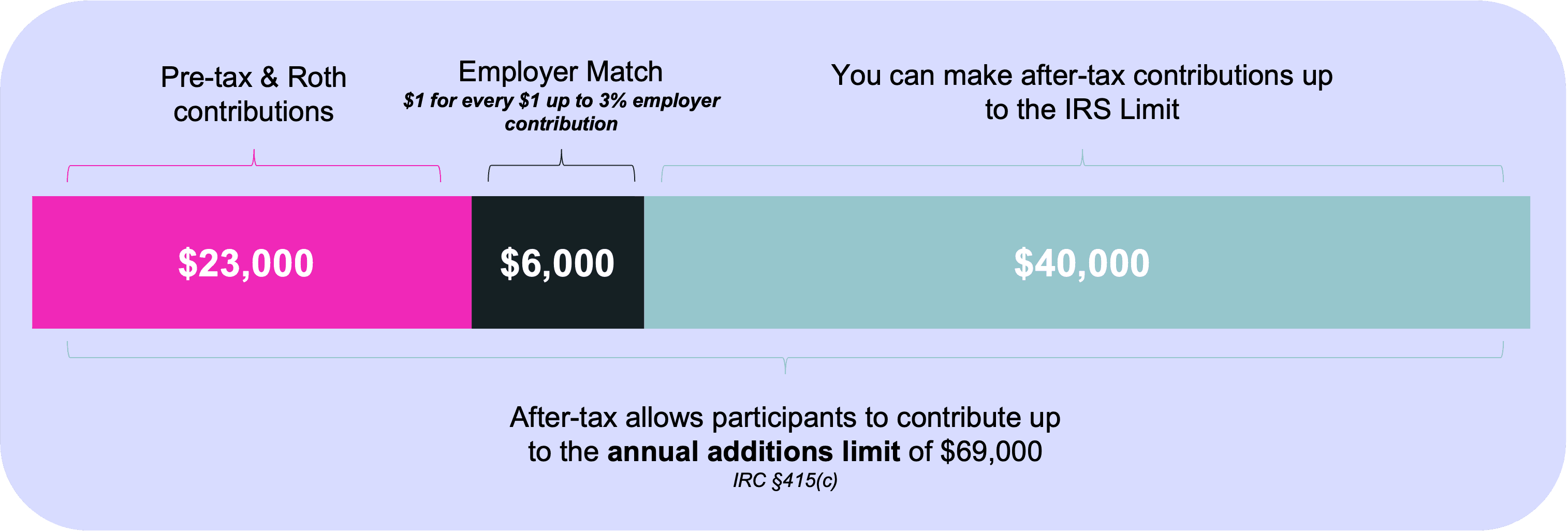 The 402(a) Employer Contribution