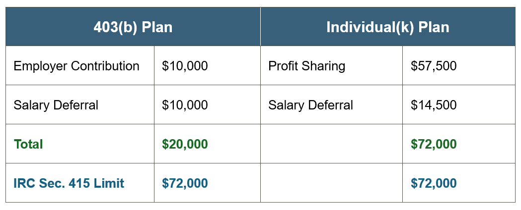 The 402(a) Employer Contribution
