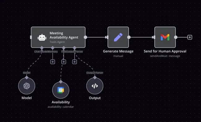 AI automation tools