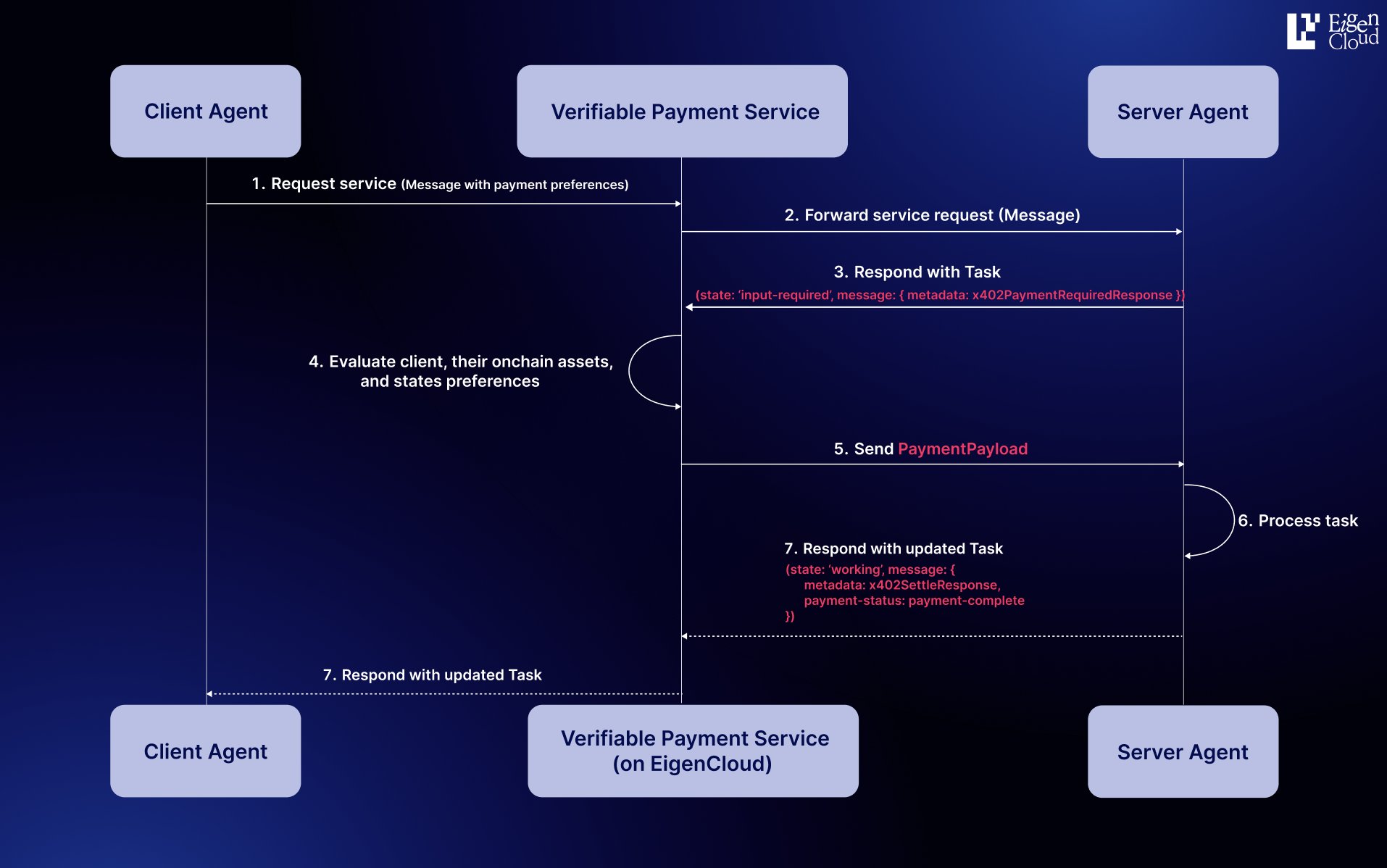 AI agent-to-agent economic network AP2 x402