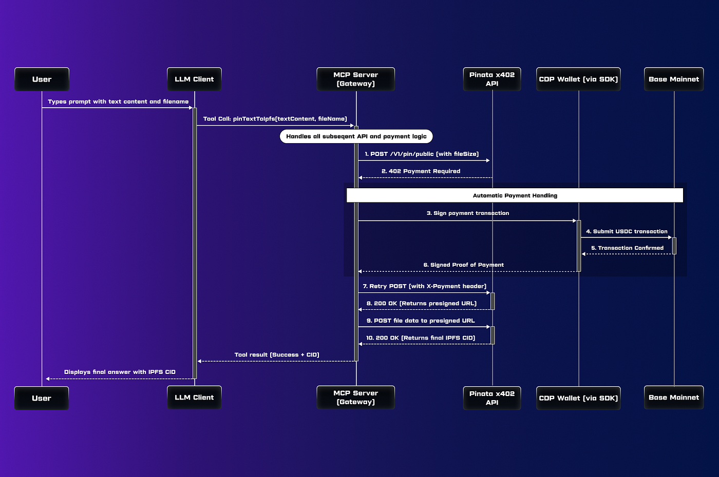 Conceptual illustration of AI agent autonomously paying USDC via Coinbase x402 protocol on Base chain for seamless API access