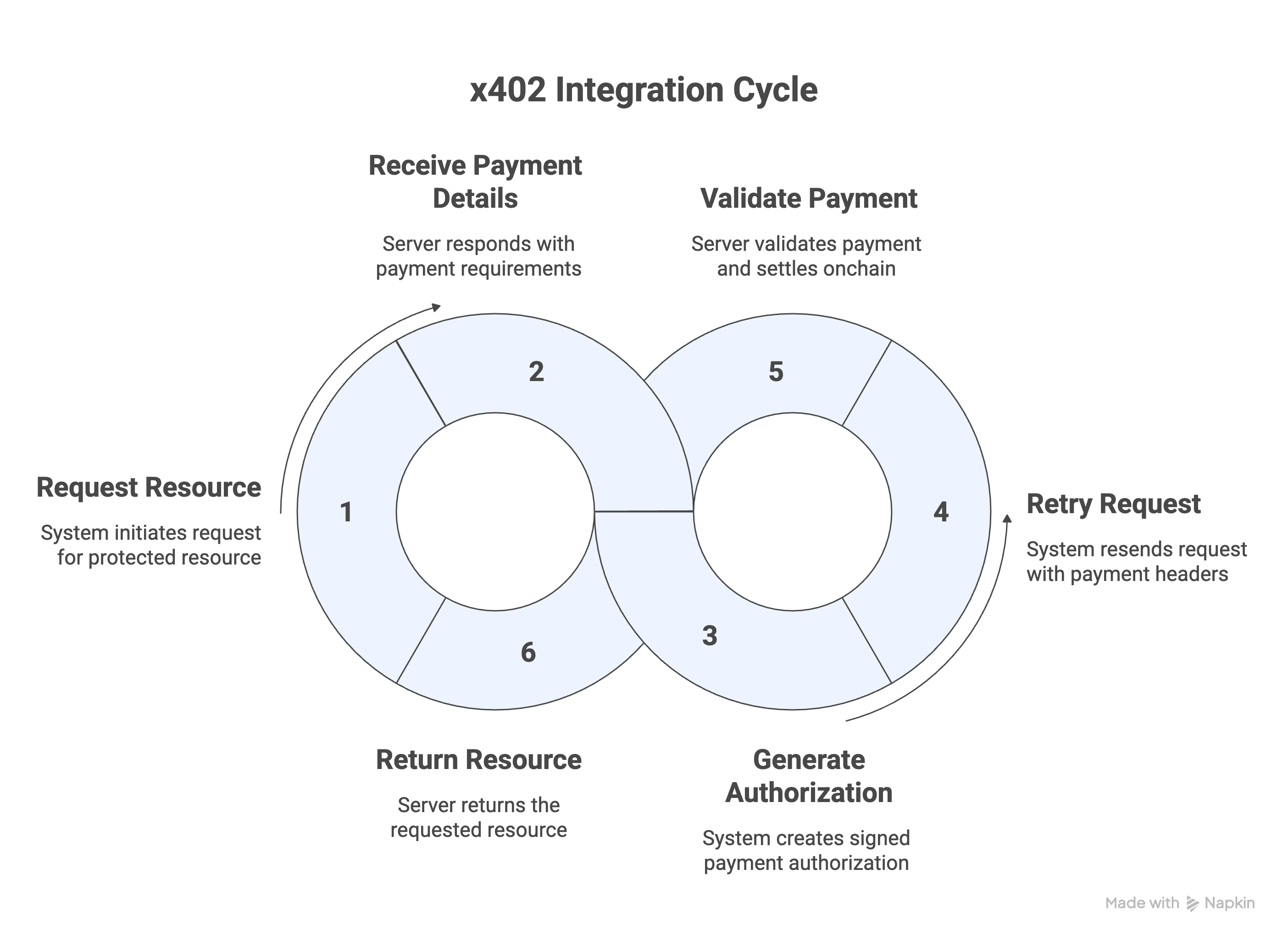 Circle x402 autonomous payments guide